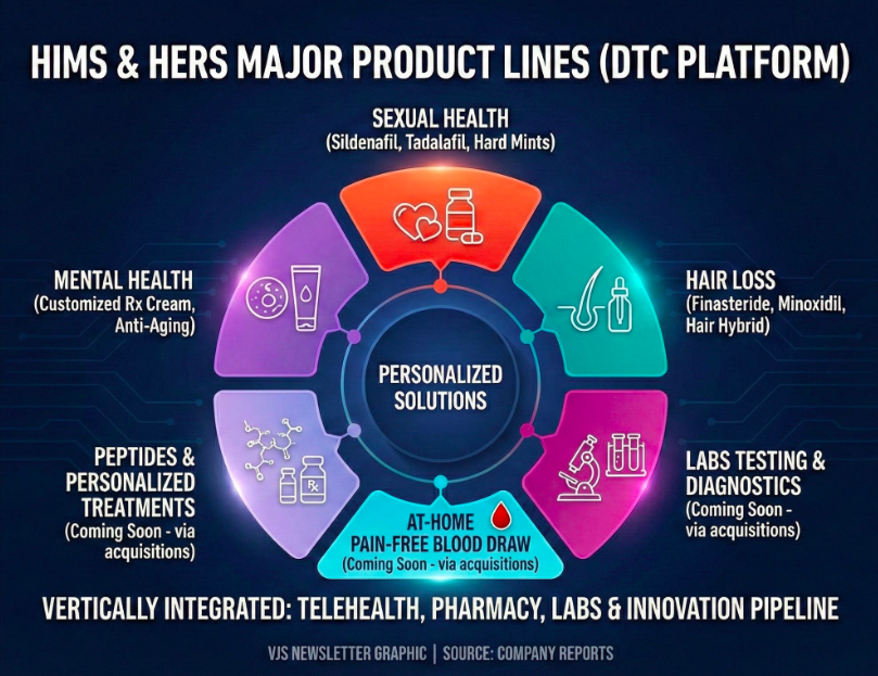 VinnyJoeShow's tweet photo. $HIMS is just a compounded GLP-1 company. All of this is worth $0 https://t.co/c1ryqDc2aO
