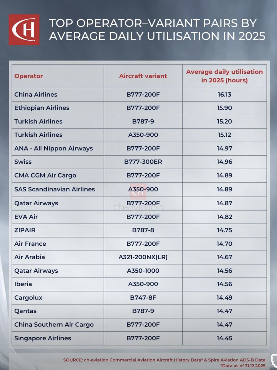 World’s top 3 airlines in 2025 - Aircraft utilization, hours per day, 

1. China Airlines B777-200F 16.13 
2. Ethiopian Airlines B777-200F 15.90
3. Turkish Airlines B787-9 15.20 

Impressive: Ethiopian Airlines globally ranked 2nd topping carries such Qatar, Air France,