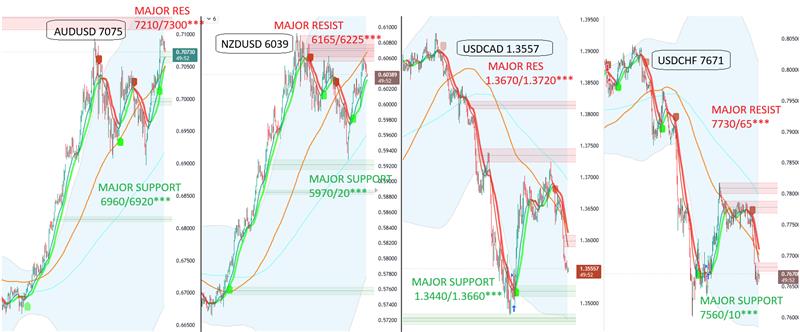 adssgroup's tweet photo. #AUDUSD #NZDUSD #USDCAD #USDCHF | Major Zone https://t.co/sF5XSVYclk