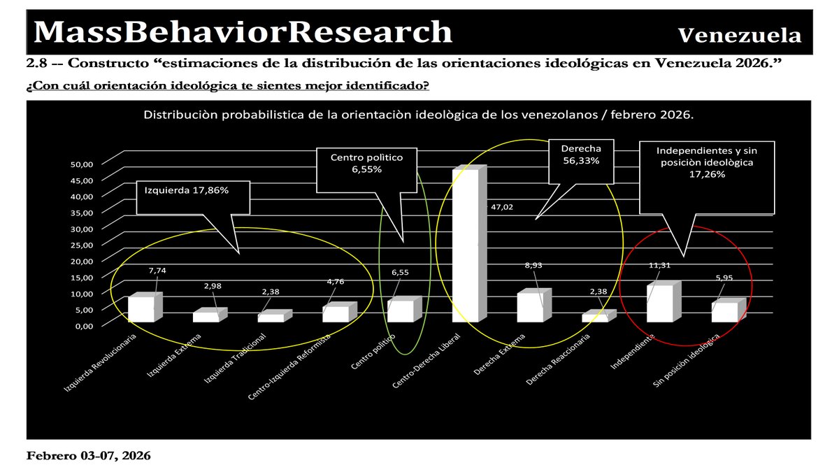 MassBehaviorRes's tweet photo. 🇺🇸🇻🇪 #FinalNumbers No sería correcto afirmar al día de hoy que en #Venezuela el centro politico es un amplio segmento, nuestros números indican tendencias de segmentos de venezolanos significativamente alejados de dicho centro, desde luego, la #Derecha en Venezuela amplía su margen luego de màs de 20 años de un ensayo hacia el socialismo.
El número de independientes o de personas sin una necesaria identificación ideológica (alejados de la política) supera el 15% de la población, un número alto producto del desgaste de algunos liderazgos internos por un lado, pero por el otro, el evidente incumplimiento de #Promesas de mejoras de la calidad de vida o de un cambio politico.
A diferencia de la #Derecha la cuál es amplia, la #Izquierda suele ser no solo minoría en la actualidad, sino que es màs compleja, por lo que nuestra categorización obedece a 4 grupos y no a 3 como su opuesto, en consecuencia algo màs dispersa producto de los cambios o desapariciones de sus referentes simbólicos, esto inclusive ha derivado en que un porcentaje significativo de quienes hasta ayer se identificaban de #izquierda hayan decidido erigirse como #Independientes , suelen ser màs escépticos y a la vez expectantes de la dinàmica sociopolitica diaria.
Aunque el centro de gravedad de las orientaciones ideológicas en buena parte de los venezolanos, tienden abiertamente hacia la #Derecha , hay evidencias de un predominio absoluto de los que se consideran de Centro Derecha Liberal, evitando en gran medida posiciones "reaccionarias" o de extrema derecha.
En consulta realizada durante la primera semana de febrero, el #Constructo es claro, la derecha triplica a la izquierda en la Venezuela de 2026, lo que determinará la orientación de los mensajes políticos durante el presente año y durante el próximo proceso electoral (aun por definirse), desde luego la reconstrucción del país será tarea de todos, pero el predominio ideológico parece estar claro para esos tiempos.
Para algunos, "La #Derecha podrá ser mayoría pero no son gobierno".
Para otros; "La #izquierda es Gobierno, pero no es mayoría".
Pero para otros màs críticos, "El gobierno actual, ni es de Izquierda ni es mayoría"
En fin....
"...La derecha teme perder el orden; la izquierda teme perder la justicia. Sin equilibrio, se pierde todo..."
O. Torres
C.E.O.
Mass Behavior Research.
@MassBehaviorCol
@thedailyjournal
@SusieWiles
@dlasamericas_
@washingtonpost
@M_S_Billingslea
@PamBondi
@AGPamBondi
@WHAAsstSecty
@michaelgwaltz
@SecBlinken
@KristiNoem
@StateINL
@usembassyve
@StateDeptPM
@DeputySecState
@realDonaldTrump
@JoeBiden
@SecDef_EST
@marcorubio por