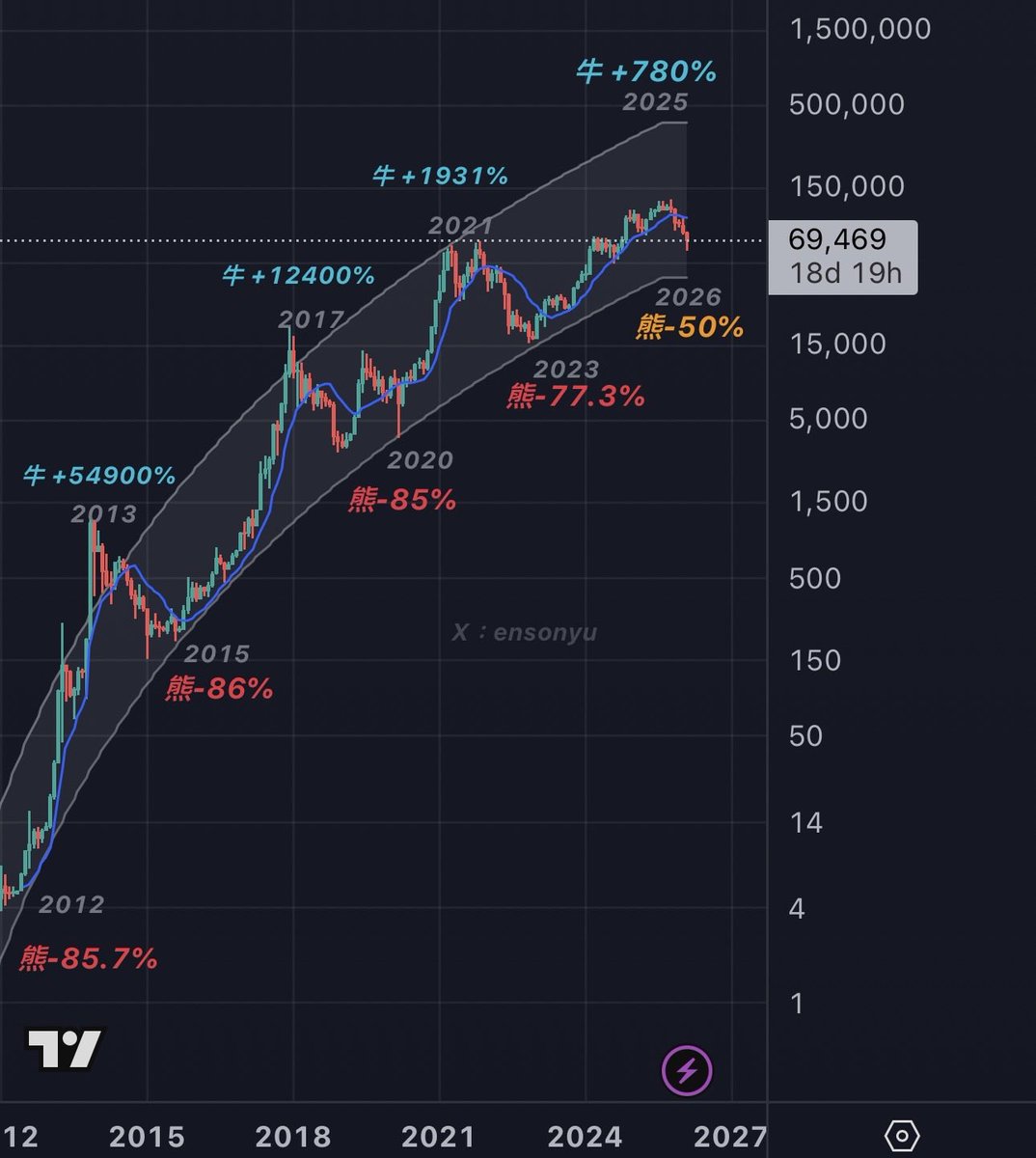 ensonyu's tweet photo. #bitcoin #btc #比特幣 https://t.co/LVfsK6HVii