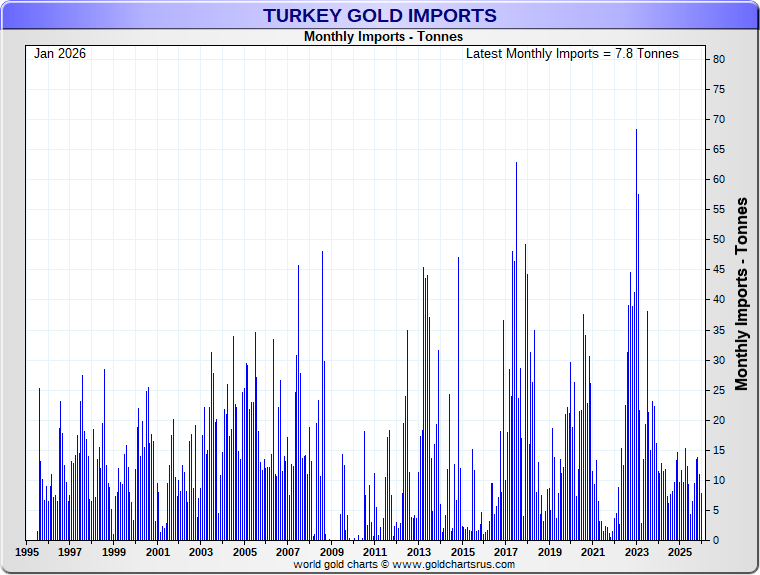 GoldFishCharts's tweet photo. Turkey Gold/Silver Imports for January

Silver imports of 273.4 tonnes - highest on record. https://t.co/C8qHUkGyKf