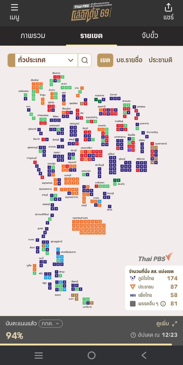 sd_sukanda's tweet photo. เห็นความแตกต่างไมปกติคนเราเลือกพรรคที่ชอบจะไม่เลือก สส.เขต ของพรรคนั้นๆ หรอมันเป็นไปได้ด้วยหรอแปลกดีนะ
#นับใหม่ทั้งประเทศ
#เลือกตั้ง69 
#โกงเลือกตั้ง https://t.co/jlPGCMDhvv