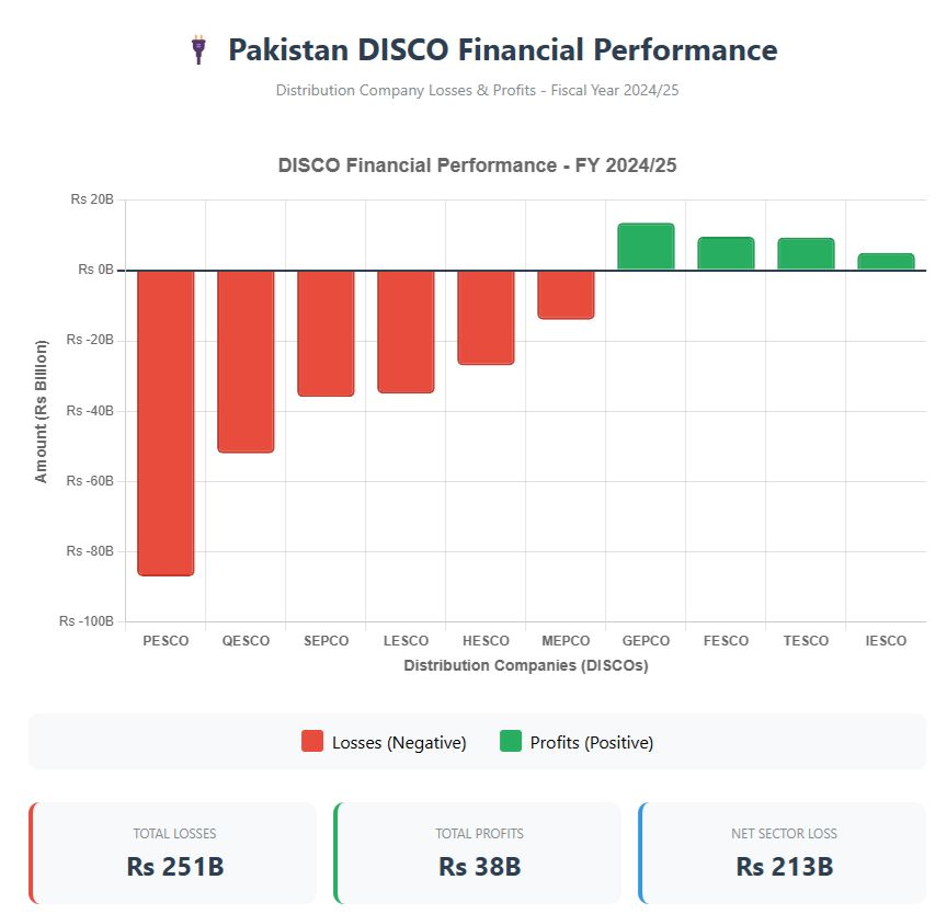 They're robbing us in broad daylight and calling it "policy."

Pakistan's salaried class paid Rs. 600 BILLION in taxes last year.

Electricity companies lost Rs. 213 BILLION.

Do the math—1/3rd of YOUR salary tax is going straight into covering these losses.

And what happened
