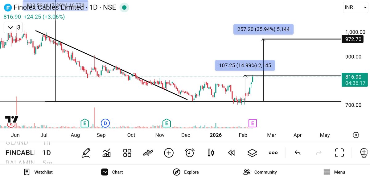 thesarveshworld's tweet image. #finolexcable non stop movement of 15% 🔥

Your conviction is most important to bet in any stock 

#StocksInFocus
#StockMarketIndia #StocksToWatch
