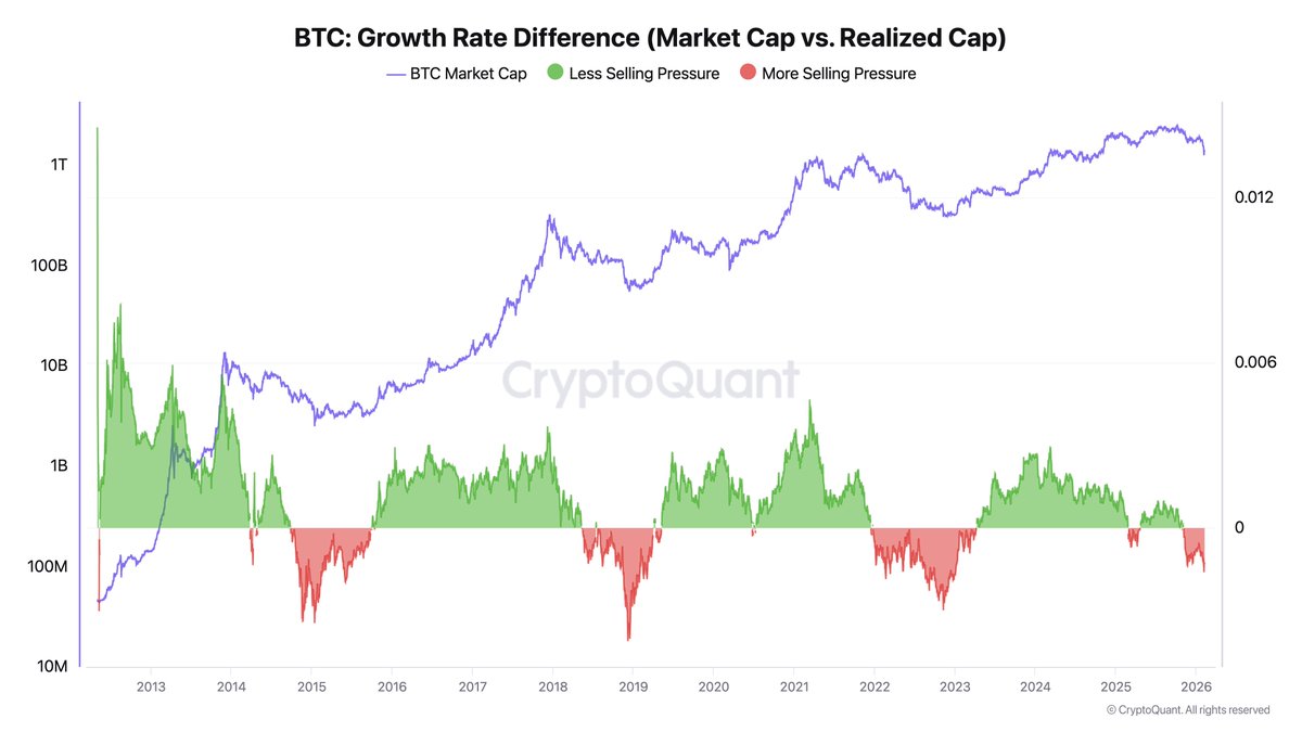 【ビットコイン、2026年は「上昇不能」か｜専門家分析】

■ 3080億ドル流入も時価総額は980億ドル減
■ 強烈な売り圧が買い需要を完全に相殺
■ 12.6万ドルの最高値から9万ドル割れへ

資金流入＝上昇の方程式が崩壊。構造変化で冬の再来か。
📍記事はリプへ