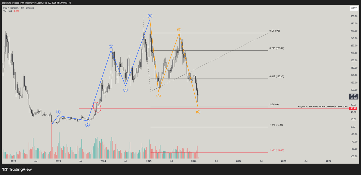 EatTheRich_Off's tweet photo. Back when Solana was trading above $200 i was calling for sub $80

People laughed at the idea and said things like "if we ever got down there i'd remortgage my house" 

Solana now has a very clean 5 waves up with a C wave target landing right at a fair value gap coupled with relatively equal lows at $50 - This is my favorite draw on the liquidity and the same one i used to call the bottom on gold and silver in October

The funny thing is that when we get there, most people are going to be too scared to buy it 

If i see a reversal through this level then im going to hit this trade with a hammer 

Buy low sell high always seems simple until its time to put it into practice