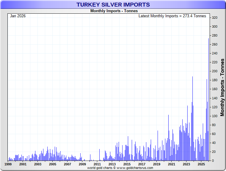 GoldFishCharts's tweet photo. Turkey Gold/Silver Imports for January

Silver imports of 273.4 tonnes - highest on record. https://t.co/C8qHUkGyKf