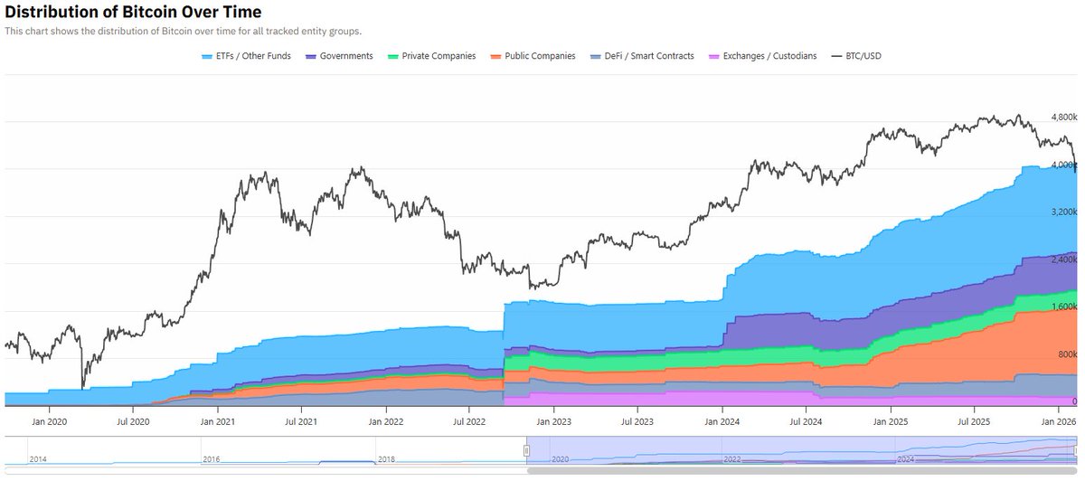 The organizations are winning.
They aren't selling when the price goes up or down

Constant accumulation

Over 4,000,000 BTC

bitcointreasuries.net
<a href="/BTCtreasuries/">BitcoinTreasuries.NET</a>