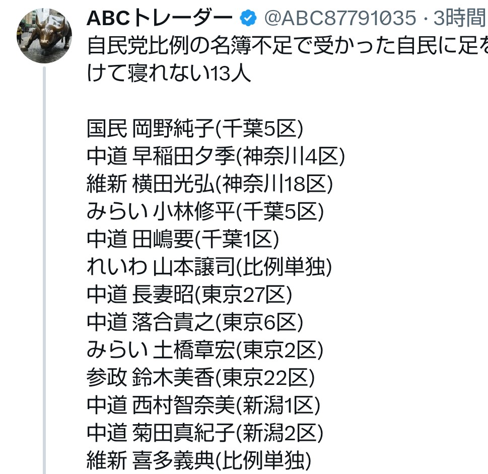 嘘を指摘したら、西村ちなみ議員がフォローしたアカウントしかコメントできないように突然の設定変更。中道改革連合の得票の結果、比例で当選したと嘘の報告を支援者にしてるのを、自民党の比例票のおこぼれで、たまたま当選して、本当なら落選してたことをバラしただけなのに。

立憲民主党は嘘つき😮‍💨