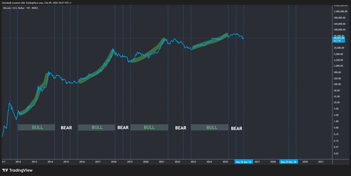 WTF is this deal with blood moons?

Last one in the sequence is on the 3rd March and we have no occurrence until 31st Dec 2028.

You can clearly see the period without these natural phenomenons has, so far, been an environment for a bullrun. While the last one marked the end of a