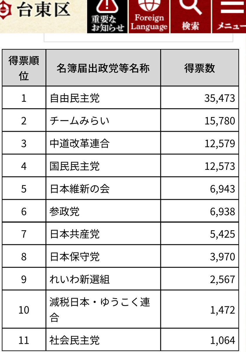 台東区も、中央区も、自民党に次いでチームみらいが得票を得ているんだよ❓️　

やっぱり、おかしいって❗️