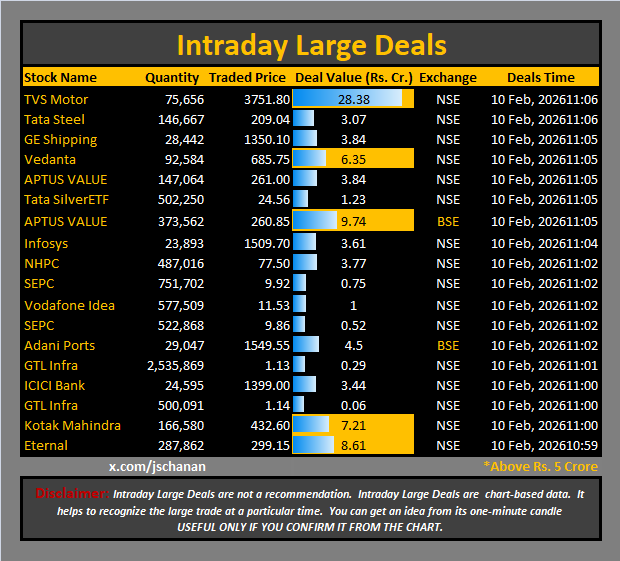 jschanan's tweet photo. Intraday Large Deals

#Block #blockdeal #intraday #bigblock #LargeDeal

#TVSMotor #TataSteel #GEShipping #Vedanta #APTUSVALUE #TataSilver #APTUSVALUE #Infosys #NHPC #SEPC #VodafoneIdea #AdaniPorts #GTLInfra #ICICIBank #GTLInfra #KotakMahindra #Eternal https://t.co/WO4Wkl9a0U
