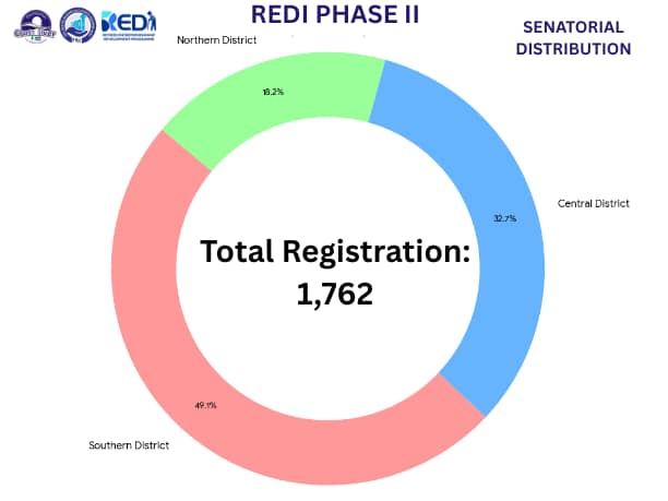 🔥 MOMENTUM ALERT: 1,762 Registrations &amp; Growing!

The numbers are in, and the People First Retiree Entrepreneurship Development Initiative (REDI Phase 2) is officially taking over Cross River State! 🚀

With 1,762 applicants across all 18 LGAs, our retirees are proving that