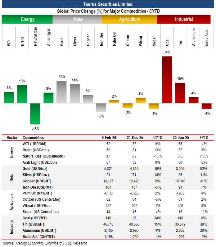 TSL_Research's tweet photo. The Long and the Short’ (Stock Market View Today) Tuesday 10th February 2026
Global Price Change (%) for Major Commodities - CYTD
#StockMarketView #KSE100 #PakistanStockMarket #MarketUpdate #Leverage #CYTD #Equities #Investing #MarketTrends https://t.co/MOhuIPI1Ft