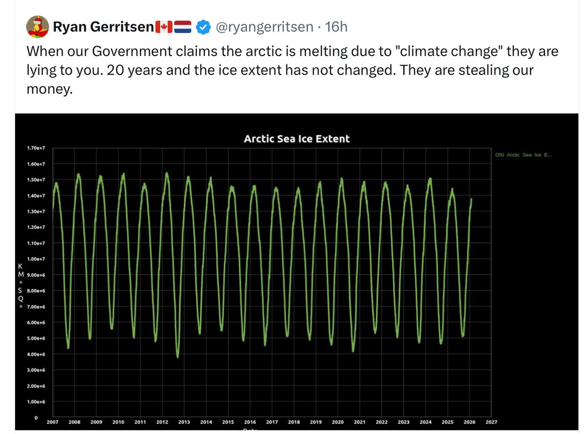 When Prophecy Fails.

There was less ice in the Arctic in 1940’s when Henry Larson sailed through an ice-free northern route of the North-West Passage.