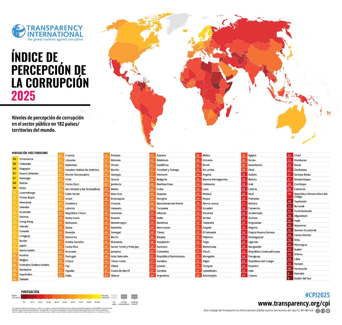 Argentina obtuvo 36 puntos sobre 100 posibles en el Índice de Percepción de Corrupción de Transparencia Internacional. Y se ubica en el puesto 106 entre 182 países.

36 PUNTOS
106 RANKING DE PAISES

#CPI2025
