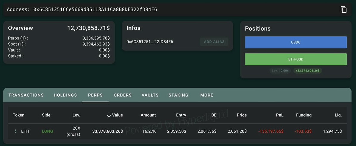 BlockPulseG's tweet image. 又一个$ETH超级多头来了。

一个新创建的钱包地址0x6C85向Hyperliquid存入了1288万美元的$USDC，以20倍杠杆做多$ETH。

截至目前，他已经开设了一个多头仓位，共计16,270枚$ETH（约3338万美元）。