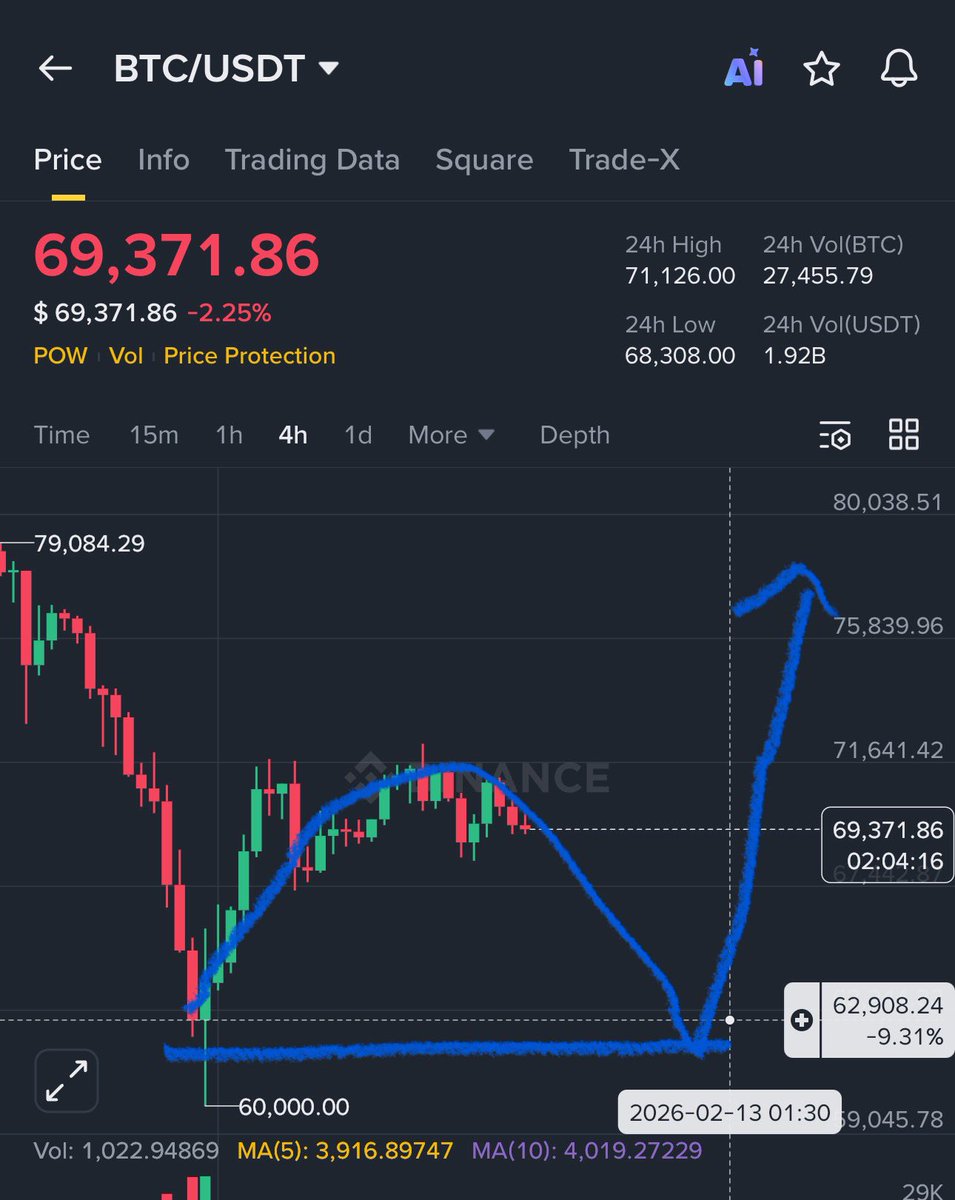Clear warning about $BTC reversal 69K$ ——-> 64K$ #Bitcoin following my ...