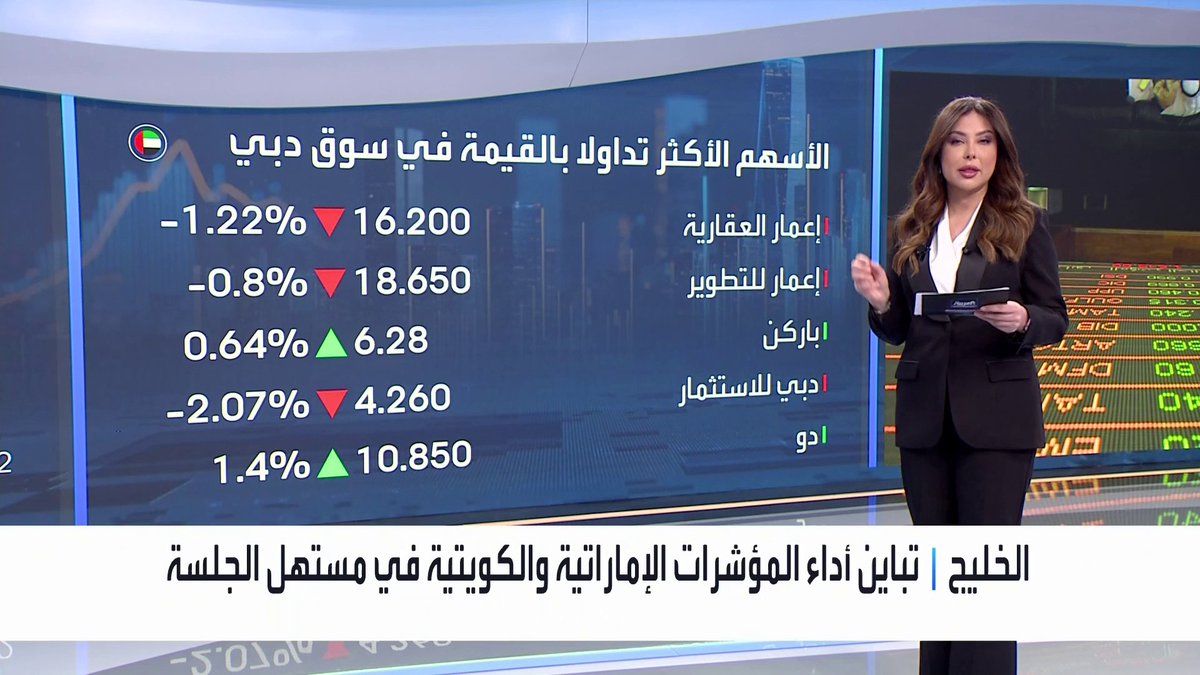 افتتاحية متباينة للمؤشرات الإماراتية والكويتية مطلع الجلسة... نمو أرباح دو السنوية 17% لتصل إلى 2.91 مليار درهم. نمو أرباح سالك السنوية 33% لتصل إلى 1.55 مليار درهم. شركة تابعة لأجيليتي غلوبال توقع اتفاقية مشروع مشترك مع مجموعة روشن. MayKhadra_bn _Business 