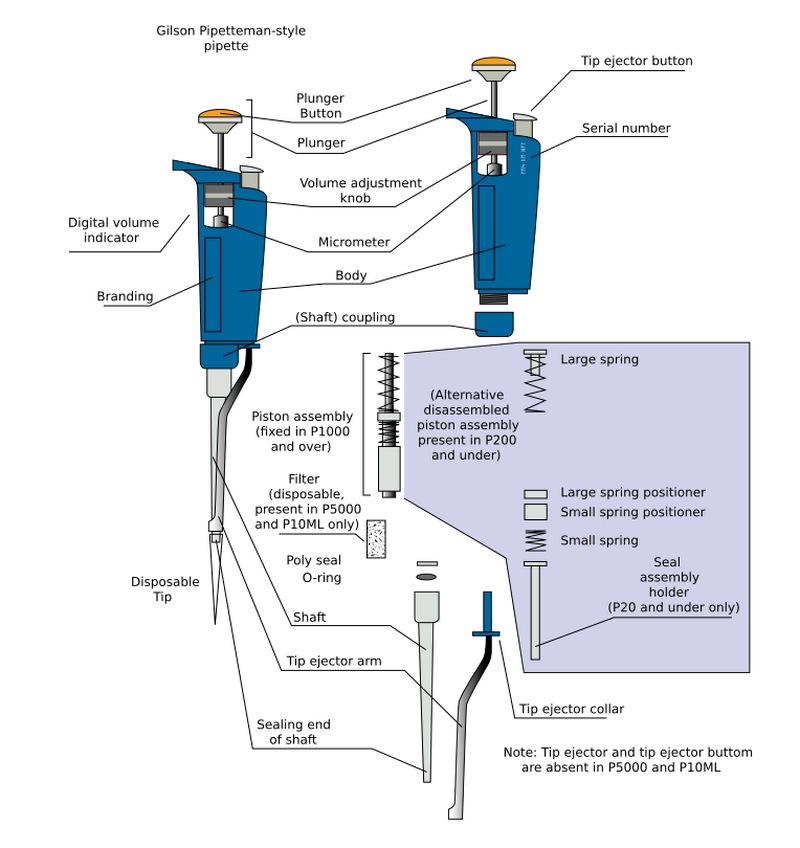 Encyclopedia_X's tweet photo. Air displacement pipettes 🧪 handle µL liquids via piston vacuum. Essential in bio/biochem, they use disposable tips & come in adjustable/multi-channel types. Avoid organic solvents! Requires regular calibration.
🔗 https://t.co/Rh5Qz3ePuk
#LabTools #Pipetting #Science https://t.co/tfczmxl2Q9