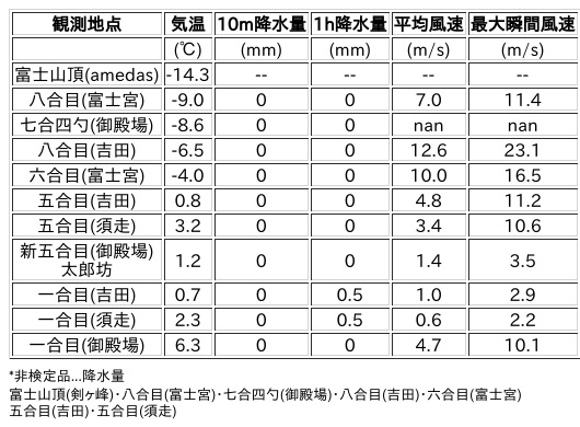 Image for the Tweet beginning: 2/10日 (火)  15:00
各登山道の気象観測情報じゃ。
イマフジWebsiteでは最新情報が見られるぞ。

🗻Website
 