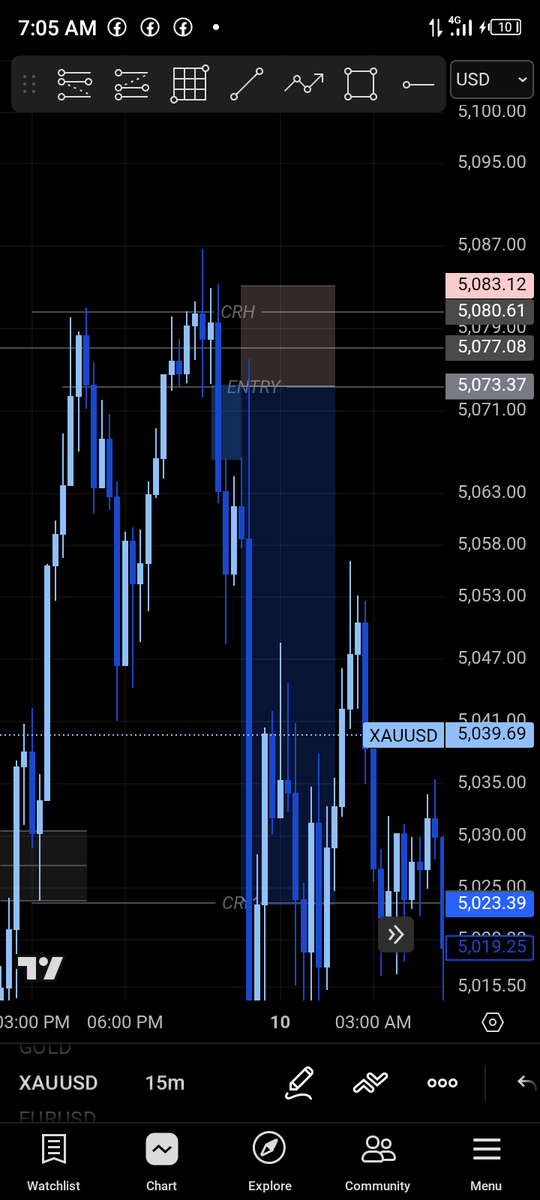 Sarhmwealth's tweet photo. SELL SET UP FROM 4HRS KEYLEVEL PLUS CRT,....ENTRY ON 15MINS. #FOREX #CRT #TRADERS #XAUUSD #FOREXTRADERS. https://t.co/hpO9zejK4N