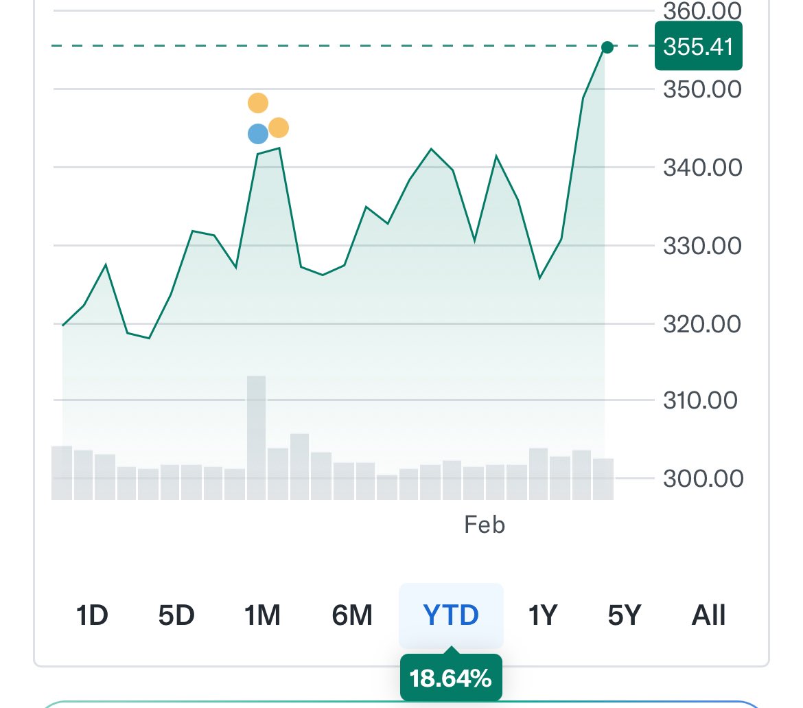 YieldMindset's tweet image. $TSM 

A stock i really like &amp;amp; currently am +102%

For Q4 2025 they posted impressive earnings with 

- Revenue growing by +25%
- Gross margin being +62% 

TSMC is currently absolutely dominating the AI Chips sphere &amp;amp; they are de-risking their business with factories in Japan &amp;amp;…