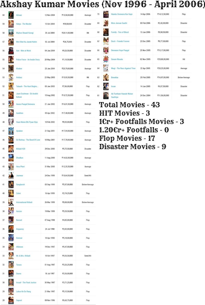 #AkshayKumar (Nov 1996 - April 2006)

Total Movies - 43
Chindi HIT - 3 / 3 1Cr+ Footfalls 
Flops / Disasters - 17 / 9