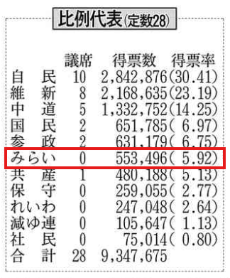 7M78's tweet photo. @team_mirai_jp 平党員です
そろそろ　近畿比例区55万票超が活かされなかったことについての 見解を伺いたいです

#チームみらい https://t.co/uR0AwjHZyy