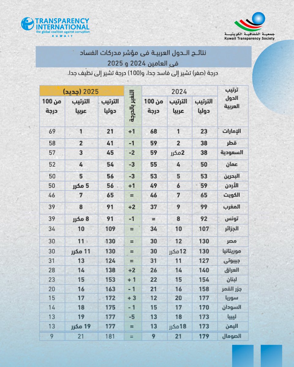 جمعيةالشفافية الكويتية-Kuwait Transparency Society tweet media
