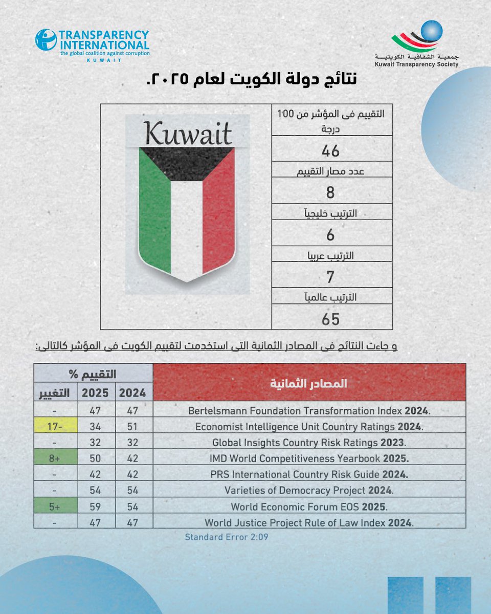 جمعيةالشفافية الكويتية-Kuwait Transparency Society tweet media