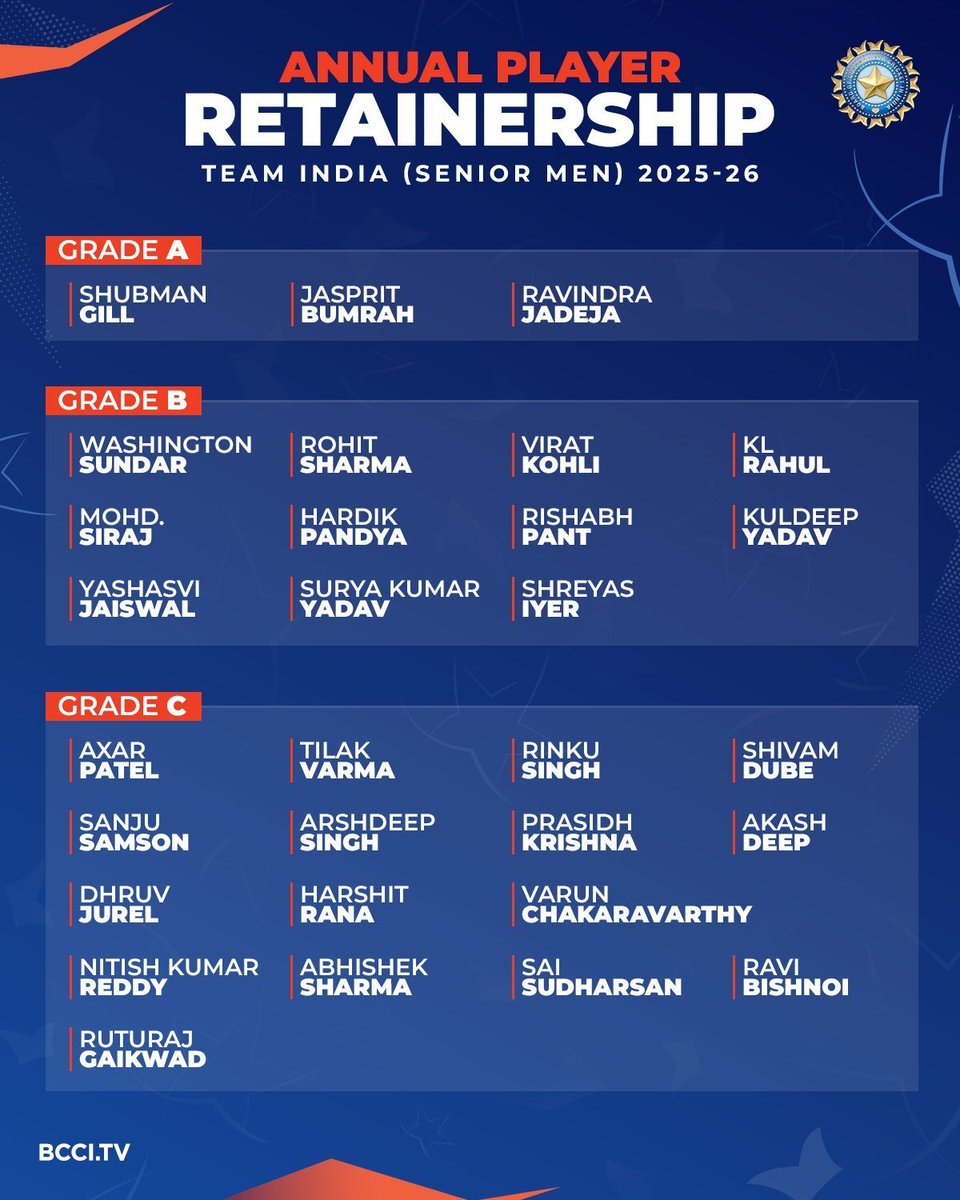 YogeshKandwal2's tweet photo. #BCCI #TeamIndia #ShubmanGill #JaspritBumrah #RavindraJadeja #IndianCricket #CricketNews #GradeA #BlueArmy #CricketUpdates #IndianTeam #SportsIndia https://t.co/JV2zC2bOCu