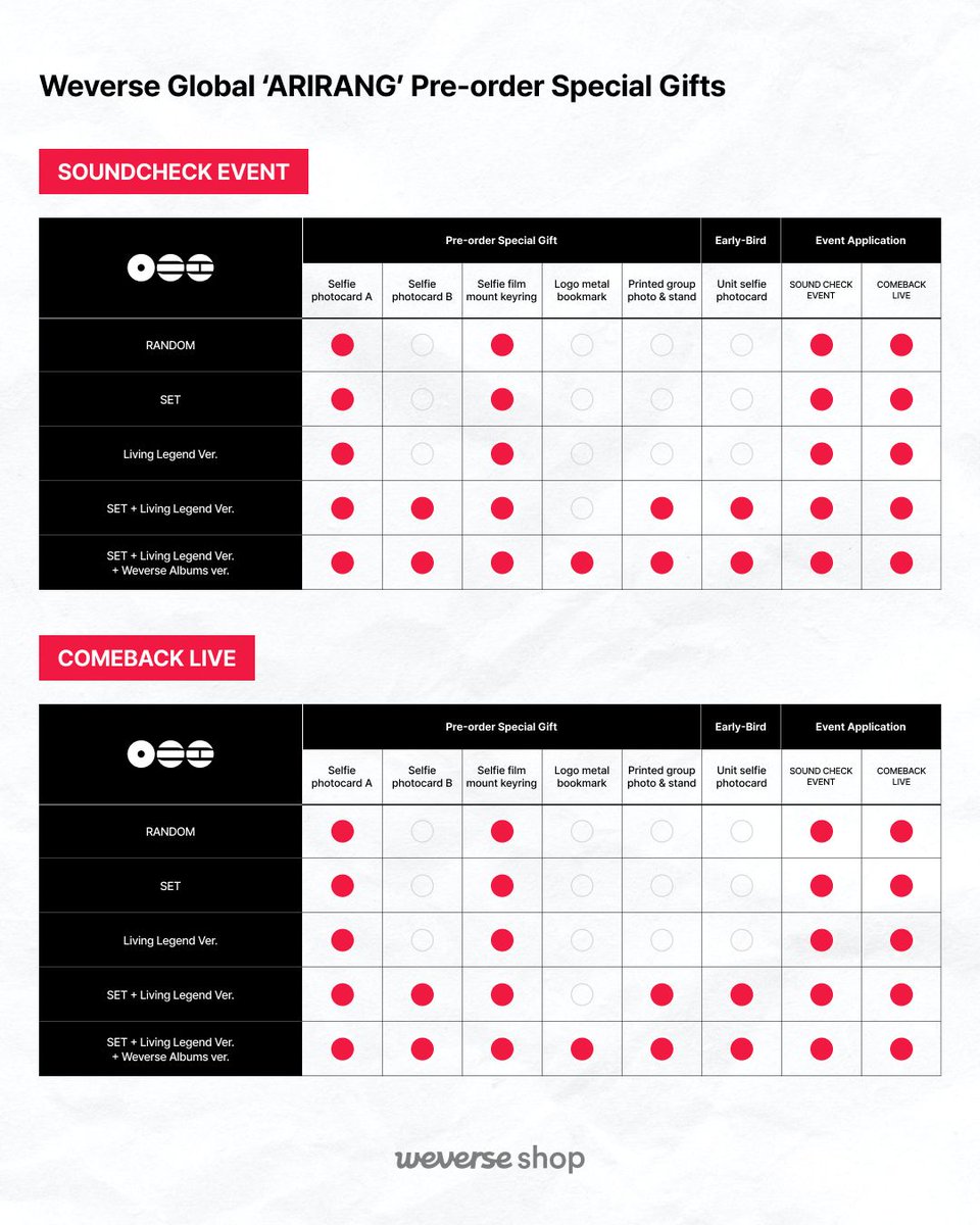 weverseshop's tweet image. #BTS 5th Studio Album ‘ARIRANG’ 
Check out the various special gifts and fan events you can participate in on Weverse Global! 

👉The early bird special gifts will be provided to customers who purchased the eligible products by February 13, 11:59 PM (KST). 
👉The COMEBACK LIVE…