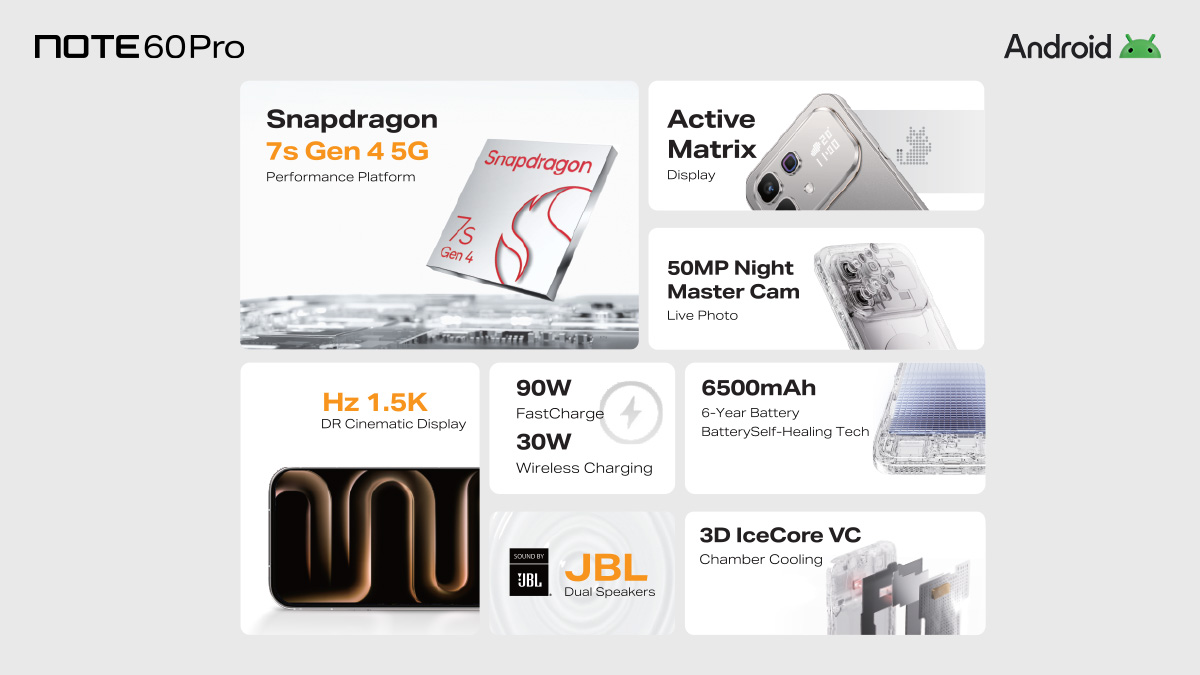 TechHome100's tweet image. Infinix Note 60 Pro 
▫️ 1.5K 144Hz LTPS OLED Display 
▫️ Rear Active Matrix Display 
▫️ Snapdragon 7sGen4 
▫️ 50MP Rear 
▫️ 6500mAh🔋+ 90W⚡
▫️ 30W Wireless Charging 
▫️ Dual Speakers + Sound by JBL 
#Infinix #InfinixNote60Pro