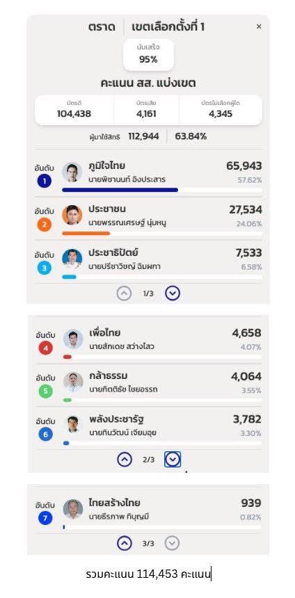 jiraskt's tweet image. จังหวัดตราดมีบัตรเพิ่มเข้ามาค่ะ ช่วยกันกระจายข่าวหน่อยนะคะ😭😭 ผู้ใช้สิทธิ์ 112,944 คน บัตรดีมี 104,438 แต่รวมคะแนนผู้สมัครได้ 114,453 ถ้ารวมบัตรเสียกับไม่ประสงค์ลงคะแนนเป็น 122,410 ยังไงก็ไม่ปกติค่ะ😭😭 #นับใหม่ทั้งประเทศ