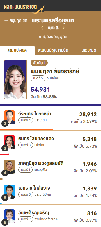 GiGi83057812's tweet photo. @Garfield_Lucky มันแค่หน่วยย่อยเองไม่ใช่เหรอ เอามาอ้างอิงไม่ได้อยู่แล้ว
เข้าใจผิดว่าหน่วยย่อยคือเขต แล้วโวยลงเน็ท จากนั้นส้มคนอื่นก็รับลูก เอามาตีฟู คนไม่เข้ามาดูเนื้อหา ก็นึกว่าโกงจริงๆ ระวังจะโดนข้อหาปล่อยข่าวเท็จในโซเชียลนะ

ยอดจริงเป็นหมื่น น้อยแค่นั้นที่ไหนล่ะ แถมชนะขาด ส้มยังกล้าโวยอีก https://t.co/Vv5GrL6q4j