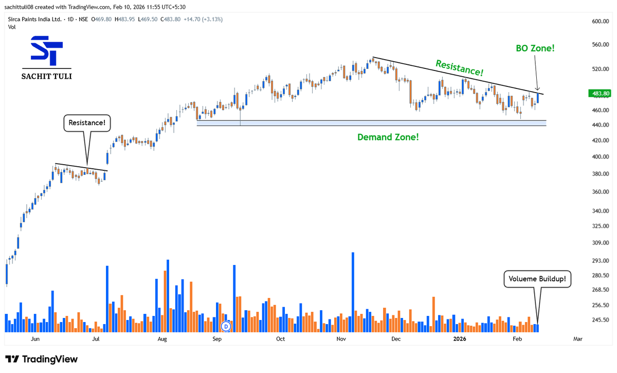 sachittuli's tweet photo. Technical Analysis Stock Example!📊👇
#SIRCA

a) Bounced off From Demand Zone
b) Descending Triangle
c) Volume Buildup Seen

Just for educational &amp; informational purpose!! 
#StockMarketIndia #StockMarket📈 https://t.co/pK3kzi0DpX