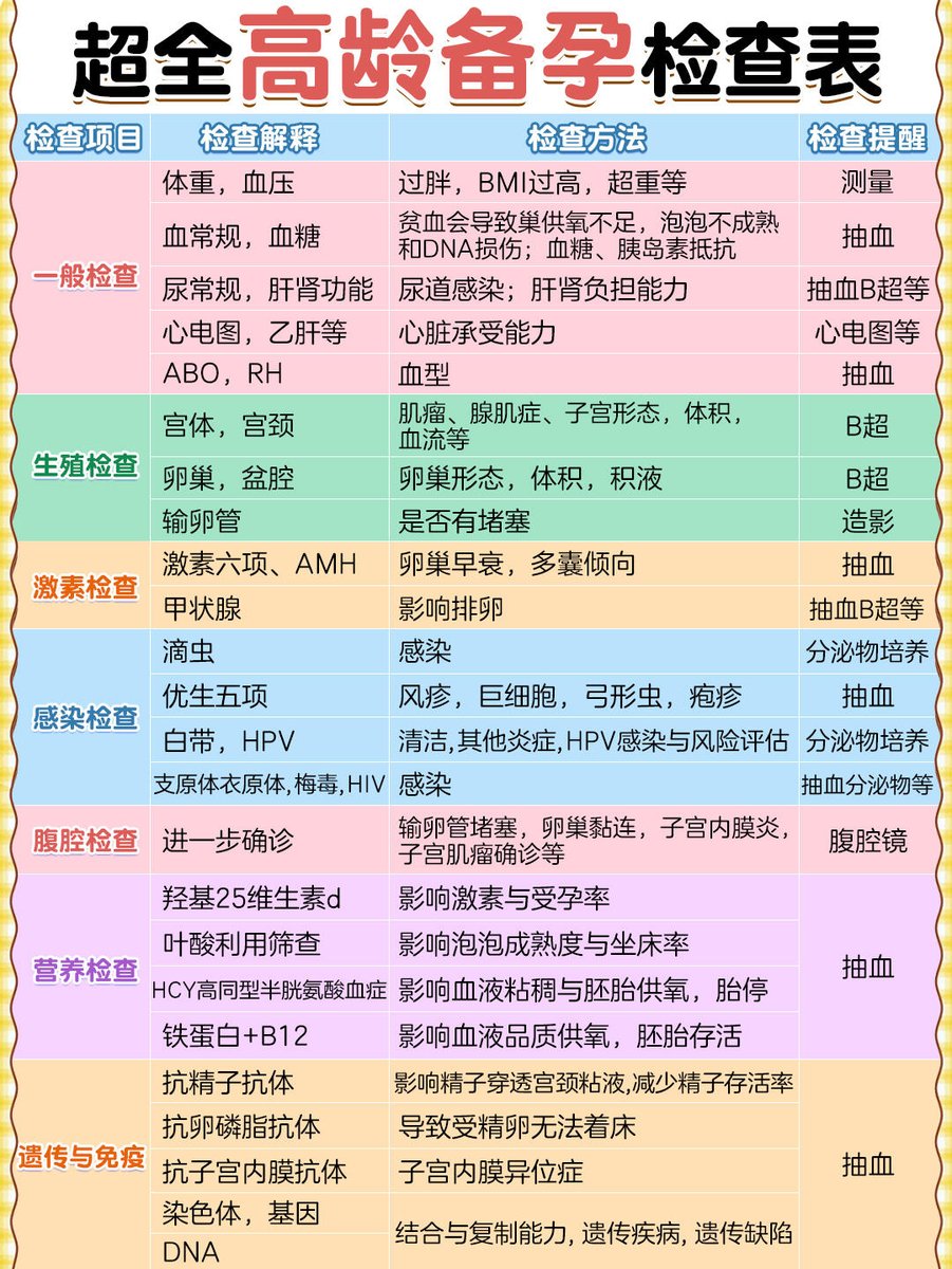 TangadeVijay's tweet photo. 科普向：女性35岁以后卵巢功能衰退加速，妊娠风险也随之增加。
 所以大龄备孕的核心是 ：先排查，再备孕，在备孕前 3-6 个月完成孕前筛查 ，才能精准排查风险，针对性调整方案，别让 “盲目试孕” 浪费了你的时间
#代孕 #三代试管 #国内代孕 #成都代孕 https://t.co/cTAMhQCbr0