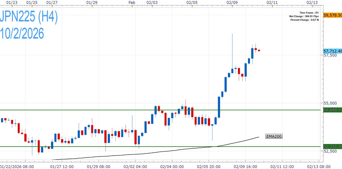 FXCMOfficial's tweet image. $NIKKEI continues its post-election advance on the #TakaichiTrade, as the strong mandate can embolden the PM to continue her stimulus agenda.

Growth policies that support the #JapanEconomy and key industries, along with the #AI boom and a weak $JPY, can push JPN225 to new