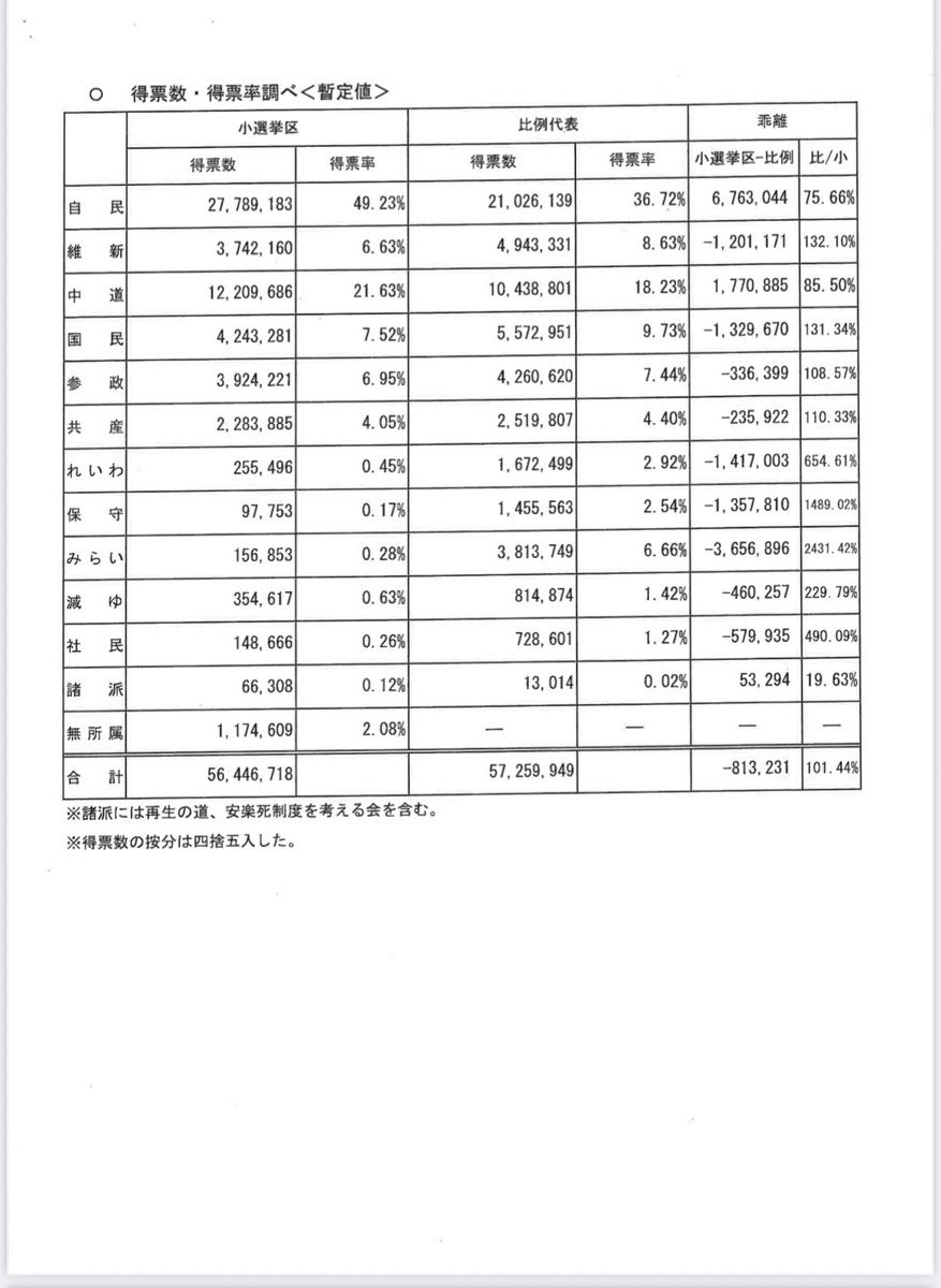 shino7878shino's tweet image. 衆院選2026  結果概要