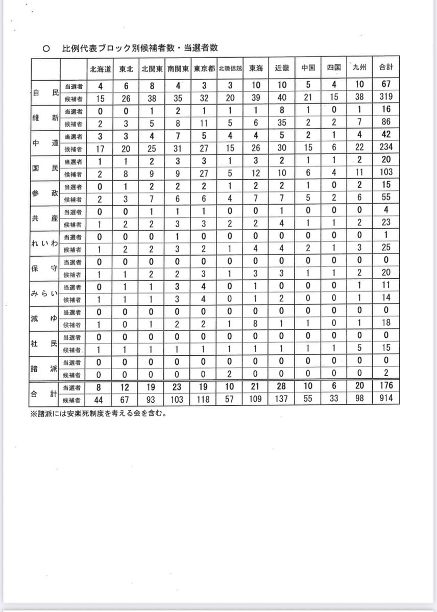 shino7878shino's tweet image. 衆院選2026  結果概要