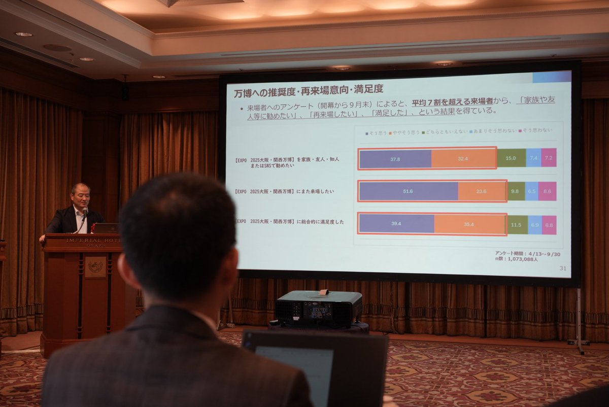 貴重なお話ありがとうございました。
幅広い年齢層が来場し、来た人は70％以上がまた来たいとの感想
次はリヤドやで、ちょっと遠い
#FORUM8 #国土強靭化セミナー #地方創生 #EXPO2025 #万博