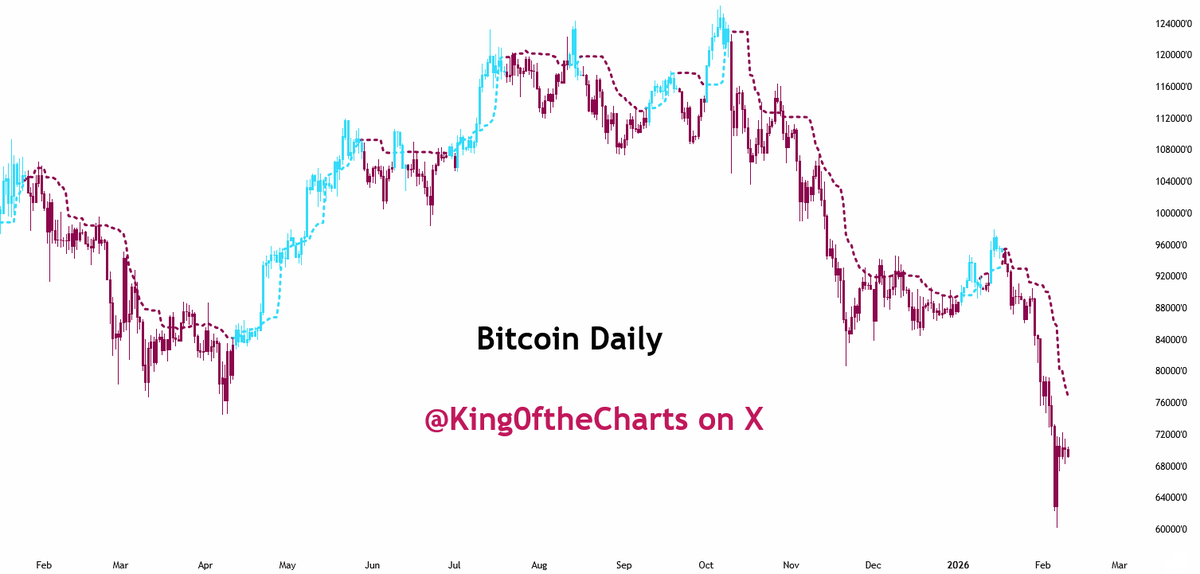 King of the Charts - The Michael Burry of Bitcoin tweet media