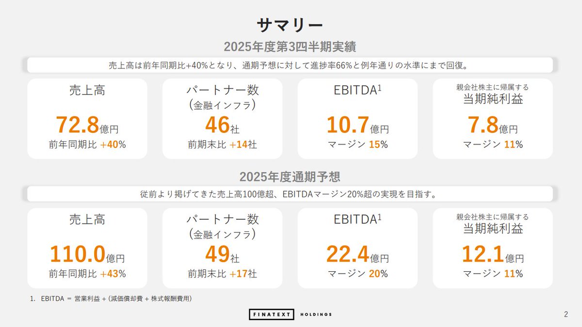 110110110110's tweet photo. 【4419 Finatext】FY2025Q3決算が発表となりました
・売上高は72.8億円で、成長率は+40%に
・進捗率も66%と、例年通りかつほぼ期初計画通りの水準にまで回復
金融基幹システムの「金融インフラ」とAIのためのデータ基盤の「データ」の両輪が回り始めて、データは成長率が加速しています。 https://t.co/ajNP2xYQRO