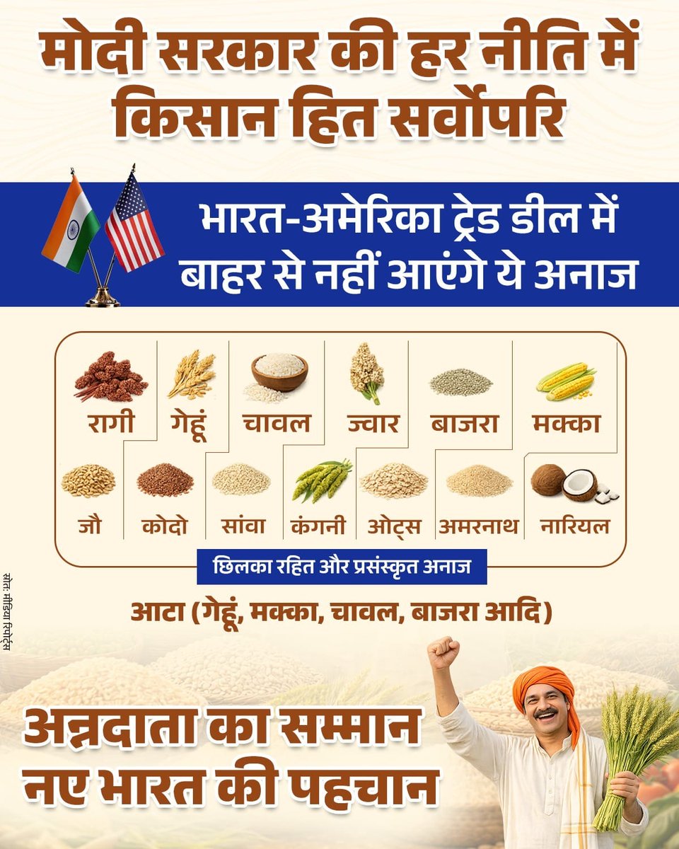 किसान पहले, देश सर्वोपरि! 🌾🇮🇳

मोदी सरकार की स्पष्ट नीति — किसान हित से कोई समझौता नहीं।

भारत-अमेरिका ट्रेड डील में साफ संदेश: रागी, गेहूं, चावल, ज्वार, बाजरा, मक्का, कोदो, सांवा, कंगनी, ओट्स, अमरनाथ और नारियल जैसे भारतीय अनाज बाहर से नहीं आएंगे।

आत्मनिर्भर कृषि, स्वदेशी अन्न