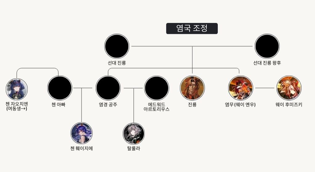 좀 야매지만? 염국 조정 가계도를 만들어 왔습니다