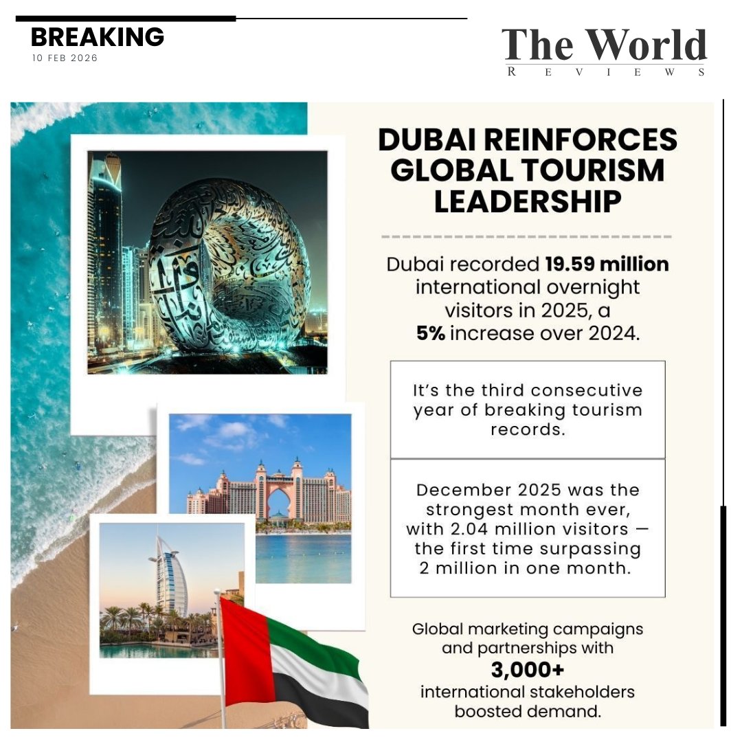 tworldreviews's tweet image. Dubai strengthens its position as a global tourism powerhouse, attracting record-breaking visitors through innovation, luxury, and world-class infrastructure. #DubaiTourism #GlobalTravel #MiddleEast #TourismNews #Dubai