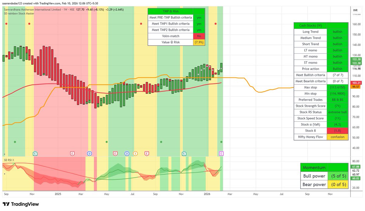 Saanando's tweet photo. $Samvardhana Motherson International Ltd. - projecting strength - I don't predict how far a stock can rise; I try to follow any run with my fountain of gold aka Rainbow set up like in #google or #exxonmobil 

This is not a trade suggestions - https://t.co/9oBM1AZO1T