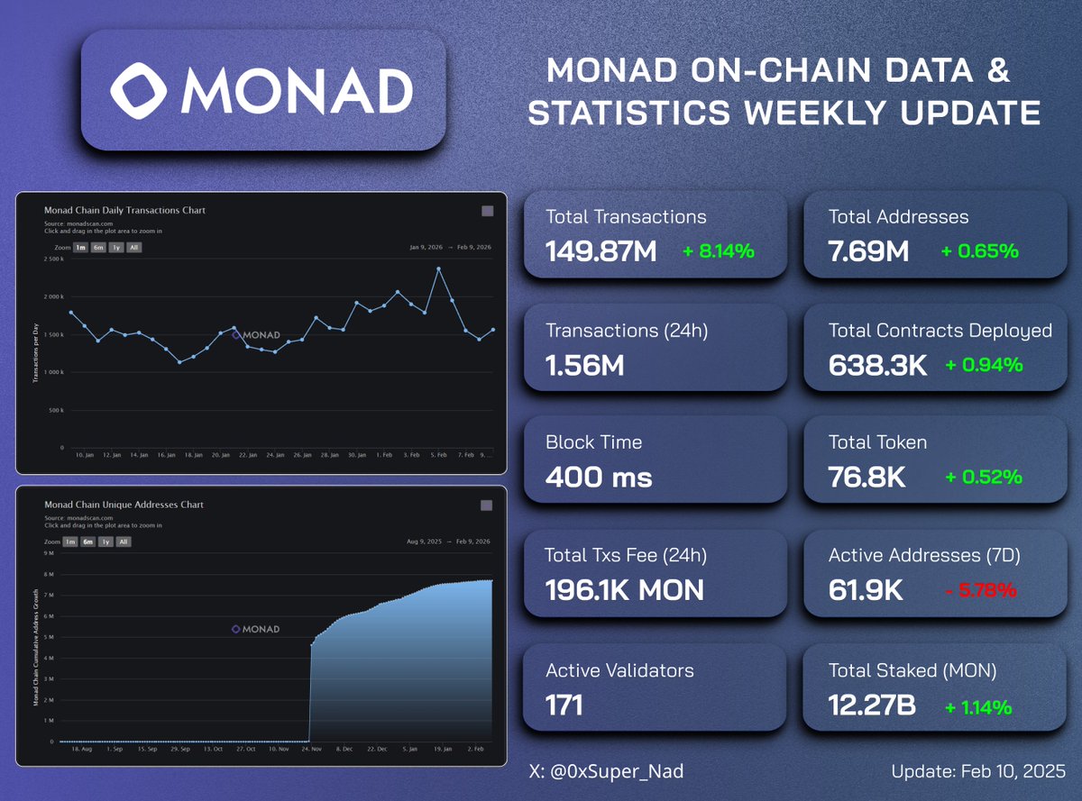 Monad On-chain Data &amp; Statistics – Weekly Update #7📊

<a href="/monad/">Monad</a> continues to show steady on-chain growth and strong network performance.

Here are some key on-chain stats:
📊Total Transactions: 149.8M txs (+8.14%)
📊Total Addresses: 7.69M (+0.65%)
📊Active Validators: 171 with